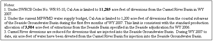 Text Box: Notes:
1. Under SWRCB Order No. WR 95-10, Cal-Am is limited to 11,285 acre-feet of diversions from the Carmel River Basin in WY 2007. 
2. Under the current MPWMD water supply budget, Cal-Am is limited to 1,200 acre-feet of diversions from the coastal subareas of the Seaside Groundwater Basin during the first five months of WY 2007. This limit is consistent with the standard production allocation of 3,504 acre-feet of extractions from the Seaside Basin specified in the Seaside adjudication for WY 2006.
3. Carmel River diversions are reduced for diversions that are injected into the Seaside Groundwater Basin.  During WY 2007 to date, six acre-feet of water have been diverted from the Carmel River Basin for injection into the Seaside Groundwater Basin.
