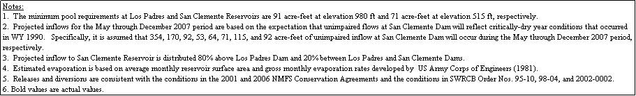 Text Box: Notes:
1.  The minimum pool requirements at Los Padres and San Clemente Reservoirs are 91 acre-feet at elevation 980 ft and 71 acre-feet at elevation 515 ft, respectively.
2.  Projected inflows for the May through December 2007 period are based on the expectation that unimpaired flows at San Clemente Dam will reflect critically-dry year conditions that occurred in WY 1990.   Specifically, it is assumed that 354, 170, 92, 53, 64, 71, 115, and 92 acre-feet of unimpaired inflow at San Clemente Dam will occur during the May through December 2007 period, respectively.
3.  Projected inflow to San Clemente Reservoir is distributed 80% above Los Padres Dam and 20% between Los Padres and San Clemente Dams.
4.  Estimated evaporation is based on average monthly reservoir surface area and gross monthly evaporation rates developed by  US Army Corps of Engineers (1981).
5.  Releases and diversions are consistent with the conditions in the 2001 and 2006 NMFS Conservation Agreements and the conditions in SWRCB Order Nos. 95-10, 98-04, and 2002-0002. 
6. Bold values are actual values.