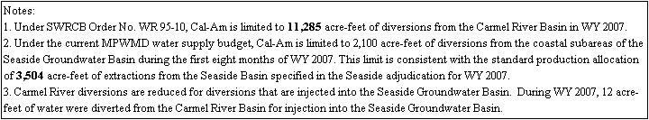 Text Box: Notes:
1. Under SWRCB Order No. WR 95-10, Cal-Am is limited to 11,285 acre-feet of diversions from the Carmel River Basin in WY 2007. 
2. Under the current MPWMD water supply budget, Cal-Am is limited to 2,100 acre-feet of diversions from the coastal subareas of the Seaside Groundwater Basin during the first eight months of WY 2007. This limit is consistent with the standard production allocation of 3,504 acre-feet of extractions from the Seaside Basin specified in the Seaside adjudication for WY 2007.
3. Carmel River diversions are reduced for diversions that are injected into the Seaside Groundwater Basin.  During WY 2007, 12 acre-feet of water were diverted from the Carmel River Basin for injection into the Seaside Groundwater Basin.