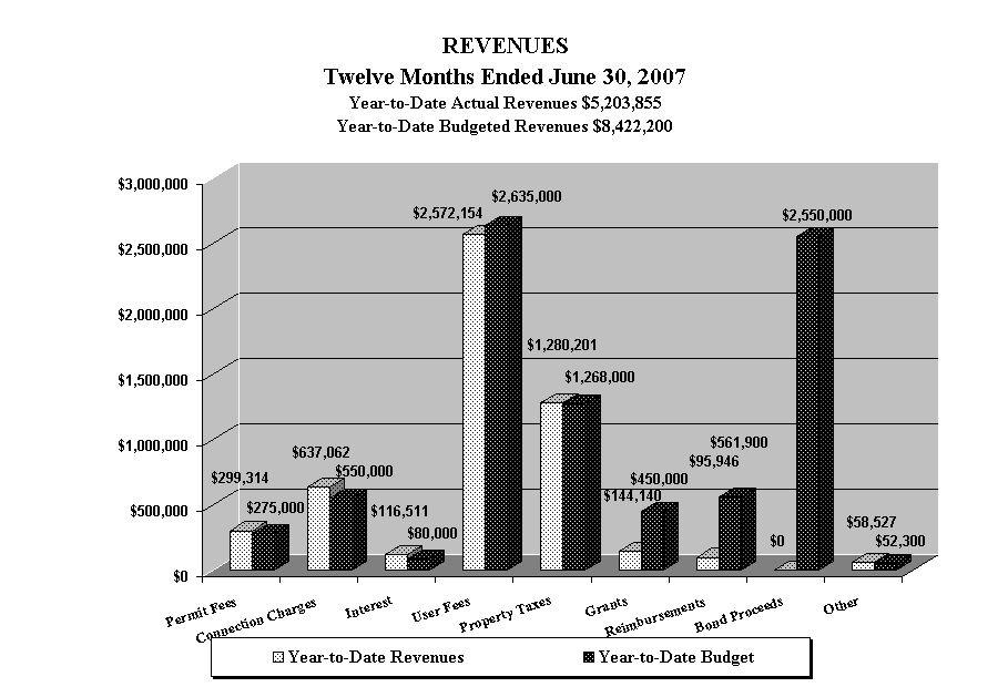 REVENUES
Twelve Months Ended June 30, 2007
Year-to-Date Actual Revenues $5,203,855
Year-to-Date Budgeted Revenues $8,422,200
