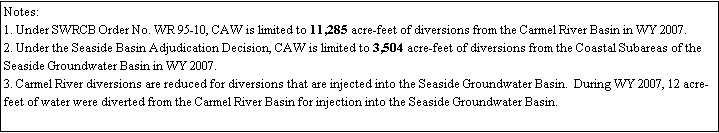 Text Box: Notes:
1. Under SWRCB Order No. WR 95-10, CAW is limited to 11,285 acre-feet of diversions from the Carmel River Basin in WY 2007. 
2. Under the Seaside Basin Adjudication Decision, CAW is limited to 3,504 acre-feet of diversions from the Coastal Subareas of the Seaside Groundwater Basin in WY 2007. 
3. Carmel River diversions are reduced for diversions that are injected into the Seaside Groundwater Basin.  During WY 2007, 12 acre-feet of water were diverted from the Carmel River Basin for injection into the Seaside Groundwater Basin.