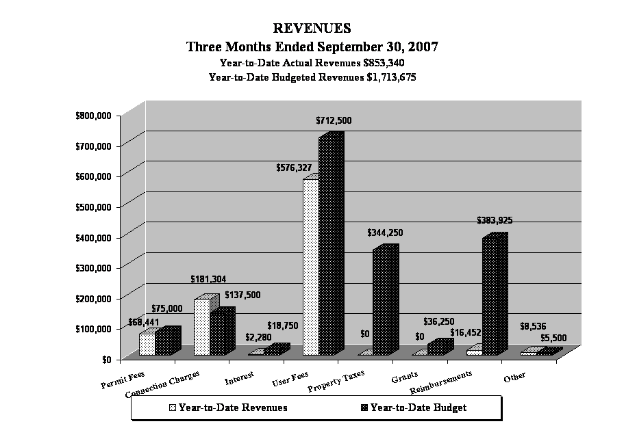 REVENUES
Three Months Ended September 30, 2007
Year-to-Date Actual Revenues $853,340
Year-to-Date Budgeted Revenues $1,713,675