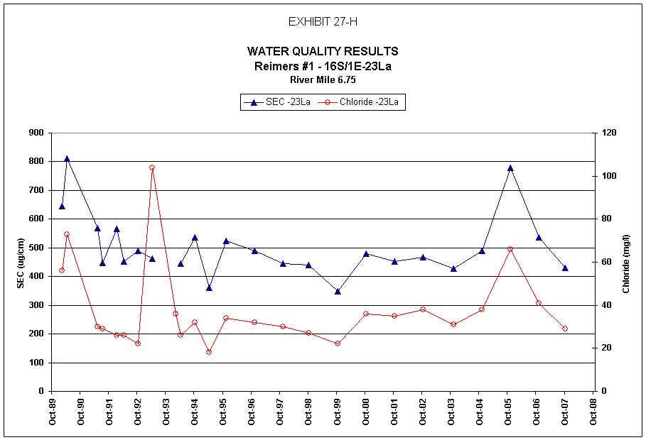 EXHIBIT 27-H

WATER QUALITY RESULTS
Reimers #1 - 16S/1E-23La
River Mile 6.75