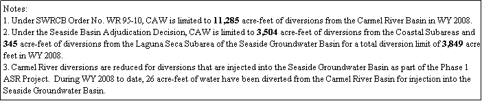 Text Box: Notes:
1. Under SWRCB Order No. WR 95-10, CAW is limited to 11,285 acre-feet of diversions from the Carmel River Basin in WY 2008. 
2. Under the Seaside Basin Adjudication Decision, CAW is limited to 3,504 acre-feet of diversions from the Coastal Subareas and 345 acre-feet of diversions from the Laguna Seca Subarea of the Seaside Groundwater Basin for a total diversion limit of 3,849 acre-feet in WY 2008. 
3. Carmel River diversions are reduced for diversions that are injected into the Seaside Groundwater Basin as part of the Phase 1 ASR Project.  During WY 2008 to date, 26 acre-feet of water have been diverted from the Carmel River Basin for injection into the Seaside Groundwater Basin.