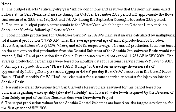 Text Box: Notes:
1.  The budget reflects "critically-dry year" inflow conditions and assumes that the monthly unimpaired inflows at the San Clemente Dam site during the October-December 2008 period will approximate the flows that occurred in 2007, i.e., 130, 250, and 270 AF during the September through November 2007 period.
2.  The annual budget period corresponds to the Water Year, which begins on October 1 and ends on September 30 of the following Calendar Year.
3.  Total monthly production for "Customer Service" in CAW's main system was calculated by multiplying total annual production (14,789 AF) times the average percentage of annual production for October, November, and December (9.08%, 7.16%, and 6.59%, respectively).  The annual production total was based on the assumption that production from the Coastal Subareas of the Seaside Groundwater Basin would not exceed 3,504 AF and production from Carmel River sources would not exceed 11,285 AF in WY 2009.  The average production percentages were based on monthly data for customer service from WY 1998 to 2007.
4. Anticipated production for "Phase 1 ASR Storage" is based on an average diversion rate of approximately 1,000 gallons per minute (gpm) or 4.4 AF per day from CAW's sources in the Carmel River Basin. "Total" monthly CAW "Use" includes water for customer service and water for injection into the Seaside Basin. 
5.  No surface water diversions from San Clemente Reservoir are assumed for this period based on concerns regarding water quality (elevated turbidity) and lowered water levels required by the Division of Dam Safety as part of the San Clemente Reservoir Drawdown Project.
6. The target production values for the Seaside Coastal Subareas are based on  the targets developed  for the first quarter of WY 2008.