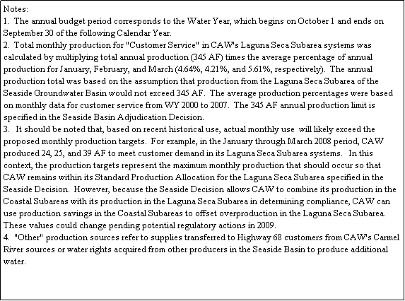 Text Box: Notes:
1.  The annual budget period corresponds to the Water Year, which begins on October 1 and ends on September 30 of the following Calendar Year.
2.  Total monthly production for "Customer Service" in CAW's Laguna Seca Subarea systems was calculated by multiplying total annual production (345 AF) times the average percentage of annual production for January, February, and March (4.64%, 4.21%, and 5.61%, respectively).  The annual production total was based on the assumption that production from the Laguna Seca Subarea of the Seaside Groundwater Basin would not exceed 345 AF.  The average production percentages were based on monthly data for customer service from WY 2000 to 2007.  The 345 AF annual production limit is specified in the Seaside Basin Adjudication Decision.
3.   It should be noted that, based on recent historical use, actual monthly use  will likely exceed the proposed monthly production targets.  For example, in the January through March 2008 period, CAW produced 24, 25, and 39 AF to meet customer demand in its Laguna Seca Subarea systems.   In this context, the production targets represent the maximum monthly production that should occur so that CAW remains within its Standard Production Allocation for the Laguna Seca Subarea specified in the Seaside Decision.  However, because the Seaside Decision allows CAW to combine its production in the Coastal Subareas with its production in the Laguna Seca Subarea in determining compliance, CAW can use production savings in the Coastal Subareas to offset overproduction in the Laguna Seca Subarea.  These values could change pending potential regulatory actions in 2009. 
4.  "Other" production sources refer to supplies transferred to Highway 68 customers from CAW's Carmel River sources or water rights acquired from other producers in the Seaside Basin to produce additional water.      