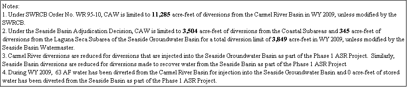 Text Box: Notes:
1. Under SWRCB Order No. WR 95-10, CAW is limited to 11,285 acre-feet of diversions from the Carmel River Basin in WY 2009, unless modified by the SWRCB. 
2. Under the Seaside Basin Adjudication Decision, CAW is limited to 3,504 acre-feet of diversions from the Coastal Subareas and 345 acre-feet of diversions from the Laguna Seca Subarea of the Seaside Groundwater Basin for a total diversion limit of 3,849 acre-feet in WY 2009, unless modified by the Seaside Basin Watermaster.
3. Carmel River diversions are reduced for diversions that are injected into the Seaside Groundwater Basin as part of the Phase 1 ASR Project.  Similarly, Seaside Basin diversions are reduced for diversions made to recover water from the Seaside Basin as part of the Phase 1 ASR Project 
4. During WY 2009,  63 AF water has been diverted from the Carmel River Basin for injection into the Seaside Groundwater Basin and 0 acre-feet of stored water has been diverted from the Seaside Basin as part of the Phase 1 ASR Project. 