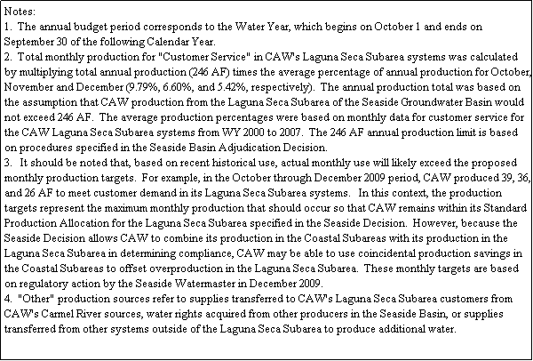 Text Box: Notes:
1.  The annual budget period corresponds to the Water Year, which begins on October 1 and ends on September 30 of the following Calendar Year.
2.  Total monthly production for "Customer Service" in CAW's Laguna Seca Subarea systems was calculated by multiplying total annual production (246 AF) times the average percentage of annual production for October, November and December (9.79%, 6.60%, and 5.42%, respectively).  The annual production total was based on the assumption that CAW production from the Laguna Seca Subarea of the Seaside Groundwater Basin would not exceed 246 AF.  The average production percentages were based on monthly data for customer service for the CAW Laguna Seca Subarea systems from WY 2000 to 2007.  The 246 AF annual production limit is based on procedures specified in the Seaside Basin Adjudication Decision.
3.   It should be noted that, based on recent historical use, actual monthly use will likely exceed the proposed monthly production targets.  For example, in the October through December 2009 period, CAW produced 39, 36, and 26 AF to meet customer demand in its Laguna Seca Subarea systems.   In this context, the production targets represent the maximum monthly production that should occur so that CAW remains within its Standard Production Allocation for the Laguna Seca Subarea specified in the Seaside Decision.  However, because the Seaside Decision allows CAW to combine its production in the Coastal Subareas with its production in the Laguna Seca Subarea in determining compliance, CAW may be able to use coincidental production savings in the Coastal Subareas to offset overproduction in the Laguna Seca Subarea.  These monthly targets are based on regulatory action by the Seaside Watermaster in December 2009.
4.  "Other" production sources refer to supplies transferred to CAW's Laguna Seca Subarea customers from CAW's Carmel River sources, water rights acquired from other producers in the Seaside Basin, or supplies transferred from other systems outside of the Laguna Seca Subarea to produce additional water.      