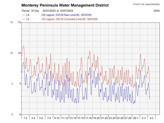 A graph of water management

Description automatically generated