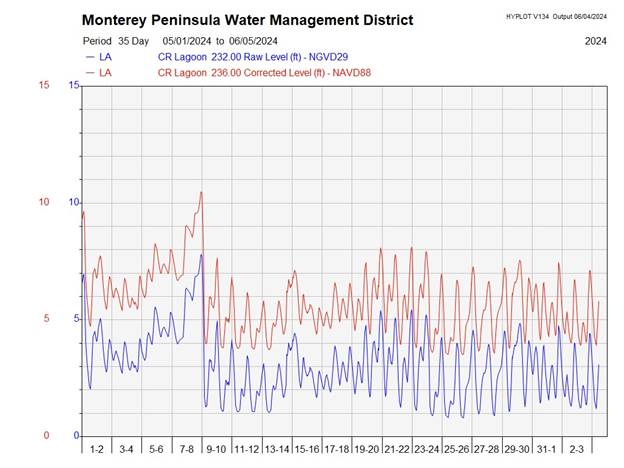 A graph of water management

Description automatically generated
