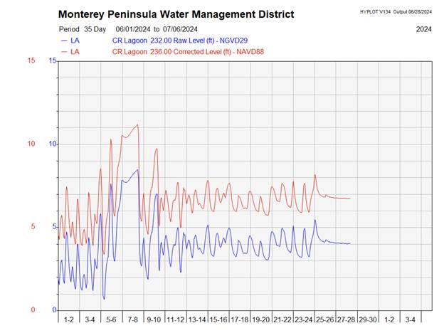 A graph of water management

Description automatically generated