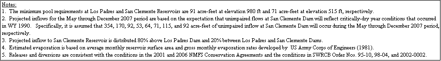 Text Box: Notes:
1.  The minimum pool requirements at Los Padres and San Clemente Reservoirs are 91 acre-feet at elevation 980 ft and 71 acre-feet at elevation 515 ft, respectively.
2.  Projected inflows for the May through December 2007 period are based on the expectation that unimpaired flows at San Clemente Dam will reflect critically-dry year conditions that occurred in WY 1990.   Specifically, it is assumed that 354, 170, 92, 53, 64, 71, 115, and 92 acre-feet of unimpaired inflow at San Clemente Dam will occur during the May through December 2007 period, respectively.
3.  Projected inflow to San Clemente Reservoir is distributed 80% above Los Padres Dam and 20% between Los Padres and San Clemente Dams.
4.  Estimated evaporation is based on average monthly reservoir surface area and gross monthly evaporation rates developed by  US Army Corps of Engineers (1981).
5.  Releases and diversions are consistent with the conditions in the 2001 and 2006 NMFS Conservation Agreements and the conditions in SWRCB Order Nos. 95-10, 98-04, and 2002-0002. 
6. Bold values are actual values.