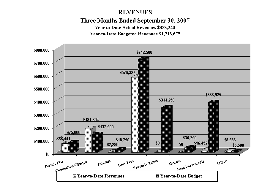REVENUES
Three Months Ended September 30, 2007
Year-to-Date Actual Revenues $853,340
Year-to-Date Budgeted Revenues $1,713,675