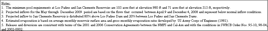 Text Box: Notes:
1.  The minimum pool requirements at Los Padres and San Clemente Reservoirs are 105 acre-feet at elevation 980 ft and 71 acre-feet at elevation 515 ft, respectively.
2.  Projected inflows for the May through  December 2009  period are based on the flows that  occurred  between April 9 and December 4, 2008 and represent below normal inflow conditions.
3.  Projected inflow to San Clemente Reservoir is distributed 80% above Los Padres Dam and 20% between Los Padres and San Clemente Dams.
4.  Estimated evaporation is based on average monthly reservoir surface area and gross monthly evaporation rates developed by  US Army Corps of Engineers (1981).
5.  Releases and diversions are consistent with terms of the 2001 and 2006 Conservation Agreements between the NMFS and Cal-Am and with the conditions in SWRCB Order Nos. 95-10, 98-04, and 2002-0002. 
6.  Storage values  in Los  Padres Reservoir were  adjusted at the beginning of May 2009. This adjustment reflects an updated stage -volume  relationship  that  was developed by CSUMB in Fall 2008.  