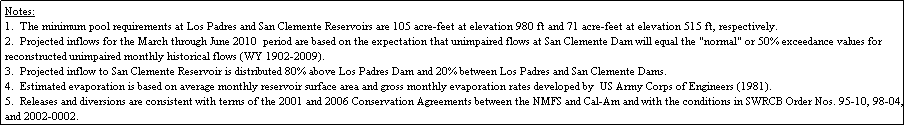 Text Box: Notes:
1.  The minimum pool requirements at Los Padres and San Clemente Reservoirs are 105 acre-feet at elevation 980 ft and 71 acre-feet at elevation 515 ft, respectively.
2.  Projected inflows for the March through June 2010  period are based on the expectation that unimpaired flows at San Clemente Dam will equal the "normal" or 50% exceedance values for reconstructed unimpaired monthly historical flows (WY 1902-2009).
3.  Projected inflow to San Clemente Reservoir is distributed 80% above Los Padres Dam and 20% between Los Padres and San Clemente Dams.
4.  Estimated evaporation is based on average monthly reservoir surface area and gross monthly evaporation rates developed by  US Army Corps of Engineers (1981).
5.  Releases and diversions are consistent with terms of the 2001 and 2006 Conservation Agreements between the NMFS and Cal-Am and with the conditions in SWRCB Order Nos. 95-10, 98-04, and 2002-0002. 