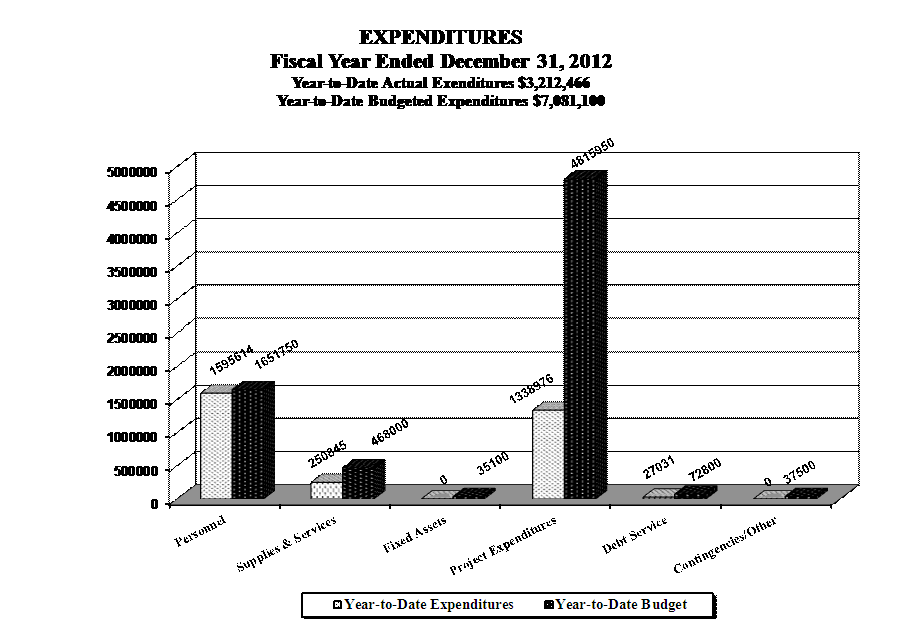 Chart2
