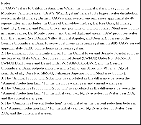 Text Box: Notes:
1. "CAW" refers to California American Water, the principal water purveyor in the Monterey Peninsula area.  CAW's "Main System" refers to its largest water distribution system in its Monterey District.  CAW's main system encompasses approximately 44 square miles and includes the Cities of Carmel-by-the-Sea, Del Rey Oaks, Monterey, Sand City, Seaside, and Pacific Grove, and portions of unincorporated Monterey County in Carmel Valley, Del Monte Forest , and Carmel Highland areas.  CAW produces water from the Carmel River, Carmel Valley Alluvial Aquifer, and Coastal Subareas of the Seaside Groundwater Basin to serve customers in its main system.  In 2006, CAW served approximately 38,200 connections in its main system.
2. The annual production limits shown for the Carmel River and Seaside Coastal sources are based on State Water Resources Control Board (SWRCB) Order No. WR 95-10, SWRCB Draft Cease and Desist Order WR 2008-00XX-DWR, and the Seaside Groundwater Basin Adjudication Decision (California American Water v. City of Seaside, et al., Case No. M66343, California Superior Court, Monterey County). 
3. The "Annual Production Reduction" is calculated as the difference between the "Annual Production Limit" for the previous water year and current water year. 
4. The "Cumulative Production Reduction" is calculated as the difference between the "Annual Production Limit" for the initial year, i.e., 14,789 acre-feet in Water Year 2008, and the current water year.
5. The "Cumulative Percent Reduction" is calculated as the percent reduction between the "Annual Production Limit" for the initial year, i.e., 14,789 acre-feet in Water Year 2008, and the current water year.