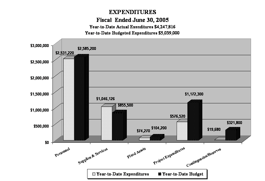 EXPENDITURES
Fiscal  Ended June 30, 2005
Year-to-Date Actual Exenditures $4,247,816
Year-to-Date Budgeted Expenditures $5,039,000