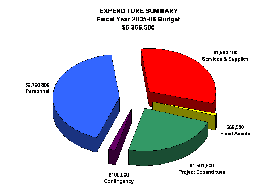 EXPENDITURE SUMMARY
Fiscal Year 2005-06 Budget
$6,366,500