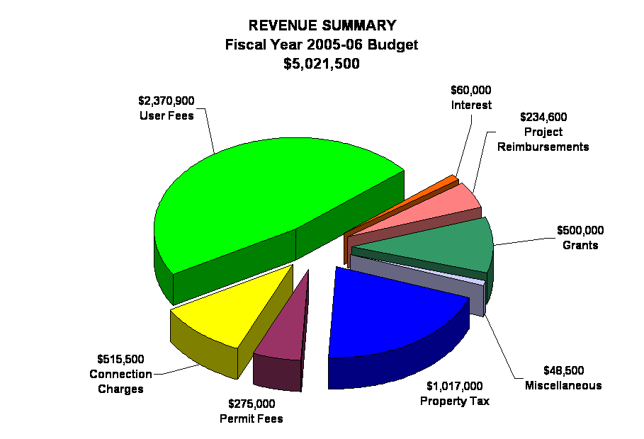 REVENUE SUMMARY
Fiscal Year 2005-06 Budget
$5,021,500