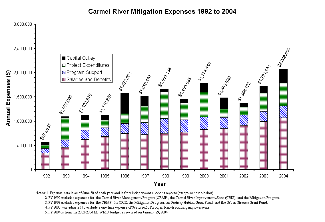 Carmel River Mitigation Expenses 1992 to 2004