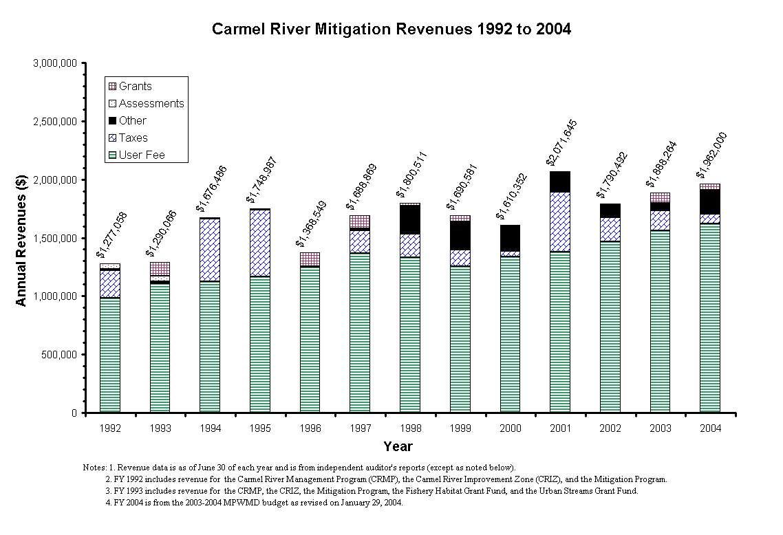 Carmel River Mitigation Revenues 1992 to 2004