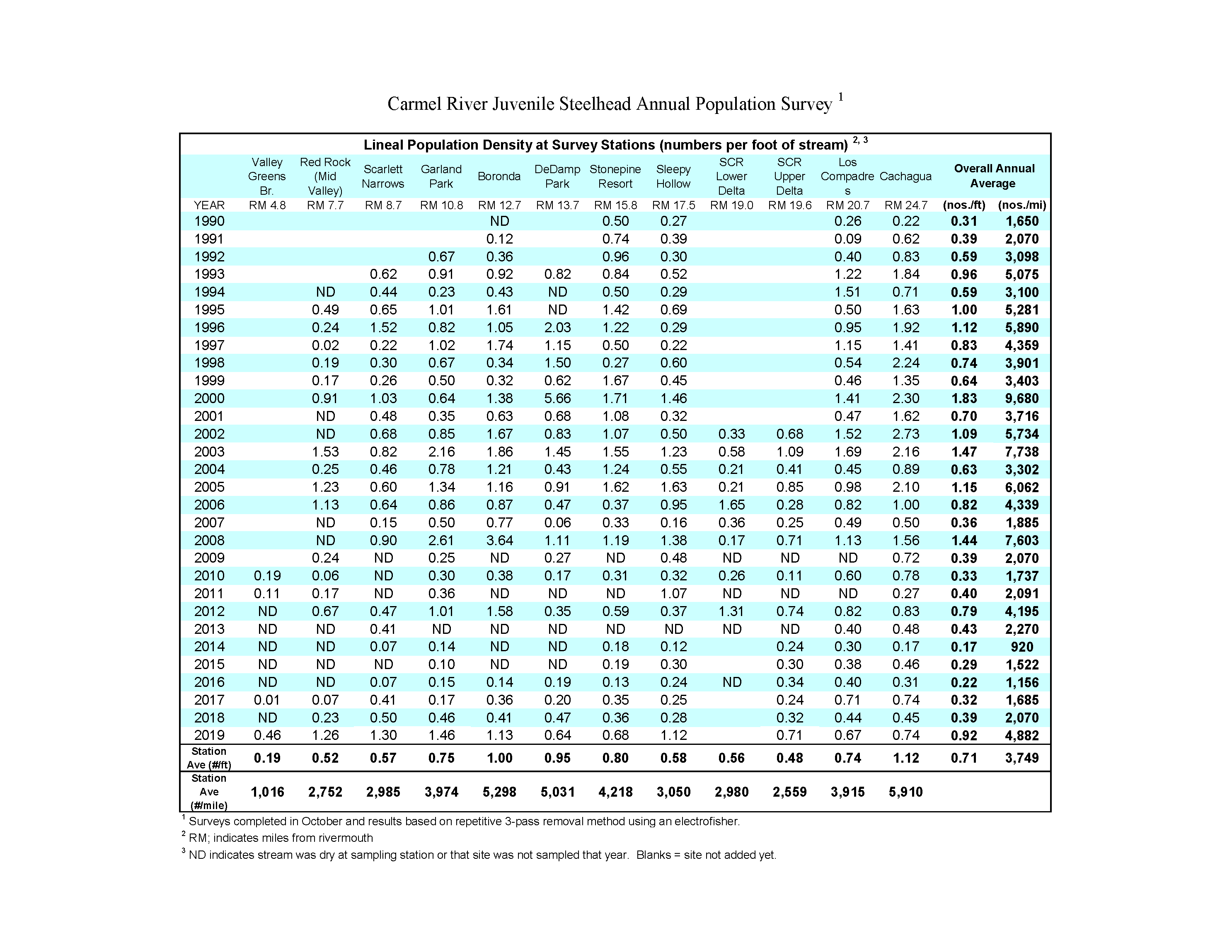 stat-lineal-density2019-monterey-peninsula-water-management-district